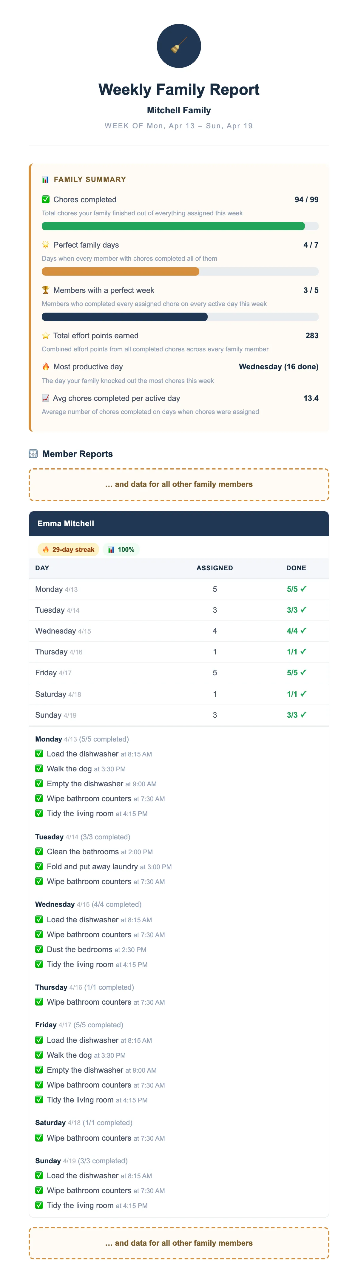 Weekly family report email showing leaderboard standings